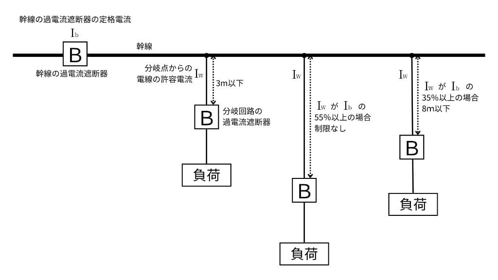 幹線から3本の枝が出る。左は分岐点から3m以下、中央はIwがIbの55%以上で距離の制限なし、右は35%以上で8m以下。